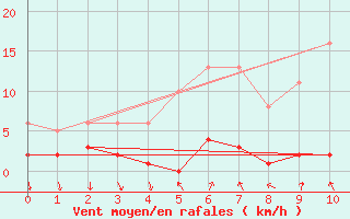 Courbe de la force du vent pour Le Perreux-sur-Marne (94)