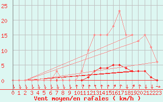 Courbe de la force du vent pour Sisteron (04)