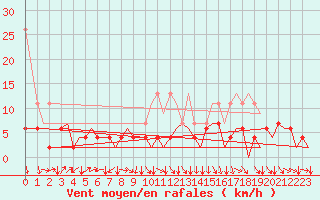 Courbe de la force du vent pour Zurich-Kloten