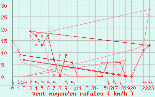 Courbe de la force du vent pour Missoula, Missoula International Airport