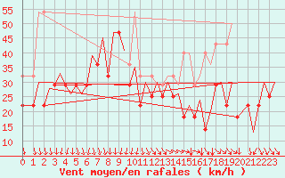 Courbe de la force du vent pour Platform K14-fa-1c Sea