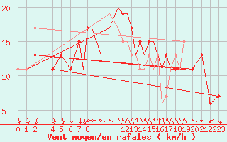 Courbe de la force du vent pour Shoream (UK)