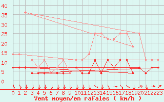 Courbe de la force du vent pour Kleine-Brogel (Be)