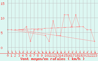 Courbe de la force du vent pour Kairouan