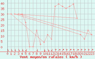 Courbe de la force du vent pour Mecheria