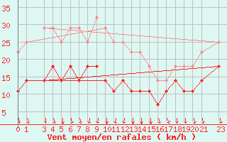 Courbe de la force du vent pour Byglandsfjord-Solbakken