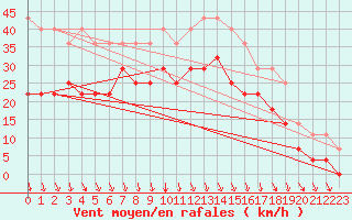 Courbe de la force du vent pour Sihcajavri