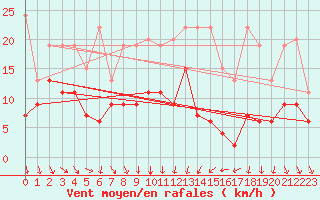Courbe de la force du vent pour Zurich-Kloten