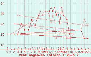 Courbe de la force du vent pour Marham