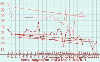 Courbe de la force du vent pour Lossiemouth