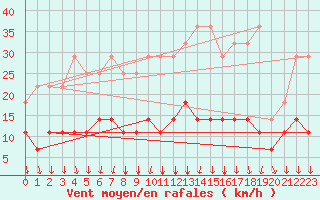 Courbe de la force du vent pour Hamra