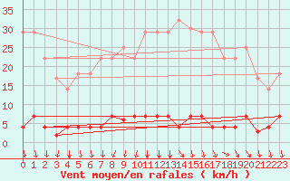 Courbe de la force du vent pour Somosierra