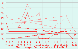 Courbe de la force du vent pour Port Aine