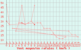 Courbe de la force du vent pour Leeds Bradford