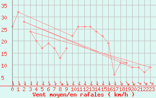 Courbe de la force du vent pour Boscombe Down