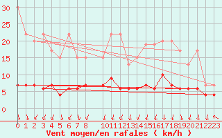 Courbe de la force du vent pour Vals