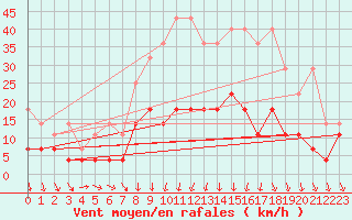 Courbe de la force du vent pour Retie (Be)