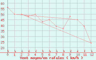 Courbe de la force du vent pour South Channel Island