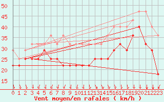 Courbe de la force du vent pour Utsira Fyr