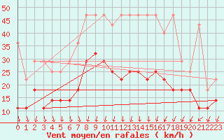 Courbe de la force du vent pour Angermuende