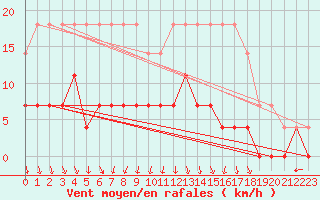 Courbe de la force du vent pour Utena