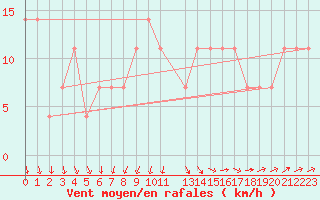 Courbe de la force du vent pour Kemionsaari Kemio Kk