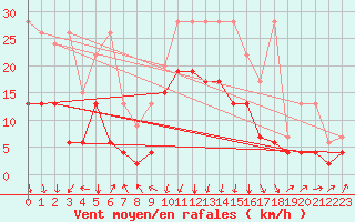 Courbe de la force du vent pour Marsens