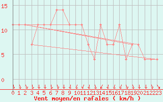 Courbe de la force du vent pour Katschberg