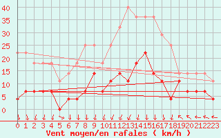 Courbe de la force du vent pour Borod