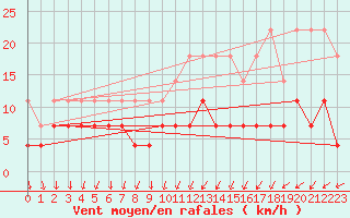 Courbe de la force du vent pour Magdeburg