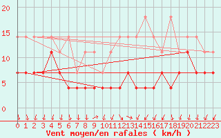 Courbe de la force du vent pour Regensburg