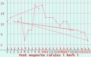 Courbe de la force du vent pour Mona