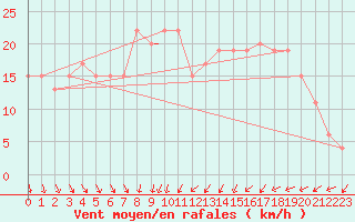 Courbe de la force du vent pour Waddington