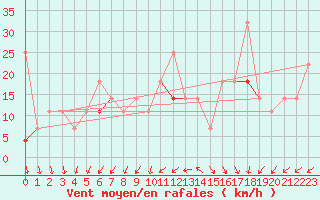 Courbe de la force du vent pour Stromtangen Fyr