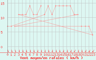 Courbe de la force du vent pour Sodankyla Vuotso