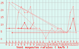 Courbe de la force du vent pour Braganca