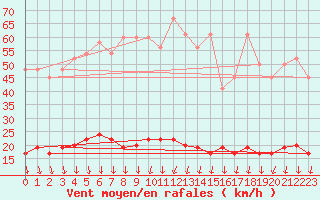 Courbe de la force du vent pour Napf (Sw)