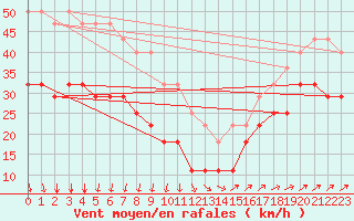 Courbe de la force du vent pour Svenska Hogarna