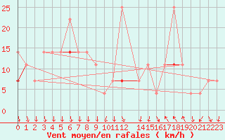 Courbe de la force du vent pour Byglandsfjord-Solbakken