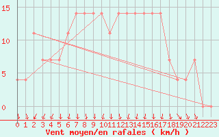 Courbe de la force du vent pour Bad Tazmannsdorf