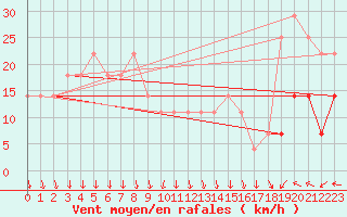 Courbe de la force du vent pour Siria