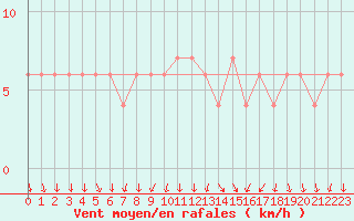 Courbe de la force du vent pour Valladolid