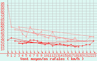 Courbe de la force du vent pour Valbella