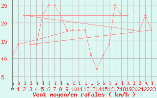 Courbe de la force du vent pour Brunnenkogel/Oetztaler Alpen