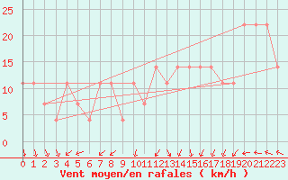 Courbe de la force du vent pour Svratouch
