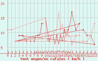 Courbe de la force du vent pour Scilly - Saint Mary