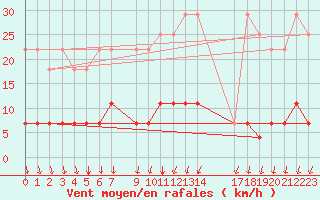 Courbe de la force du vent pour Films Kyrkby