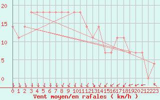 Courbe de la force du vent pour Enontekio Nakkala