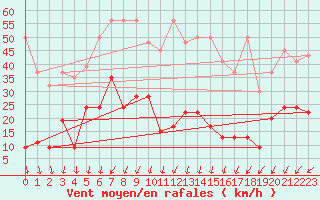 Courbe de la force du vent pour Saentis (Sw)