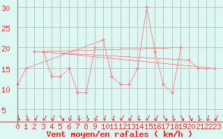 Courbe de la force du vent pour Mumbles